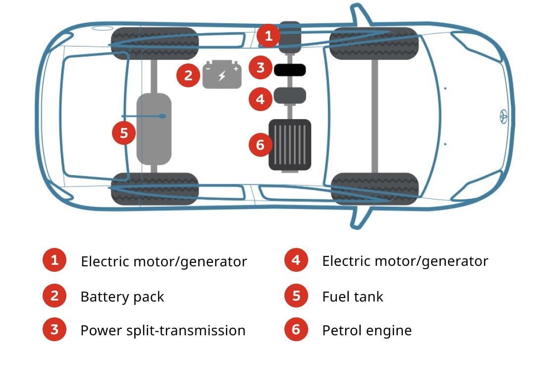 Hybrid Electric Cars Plugin PHEV & Self Charging Toyota